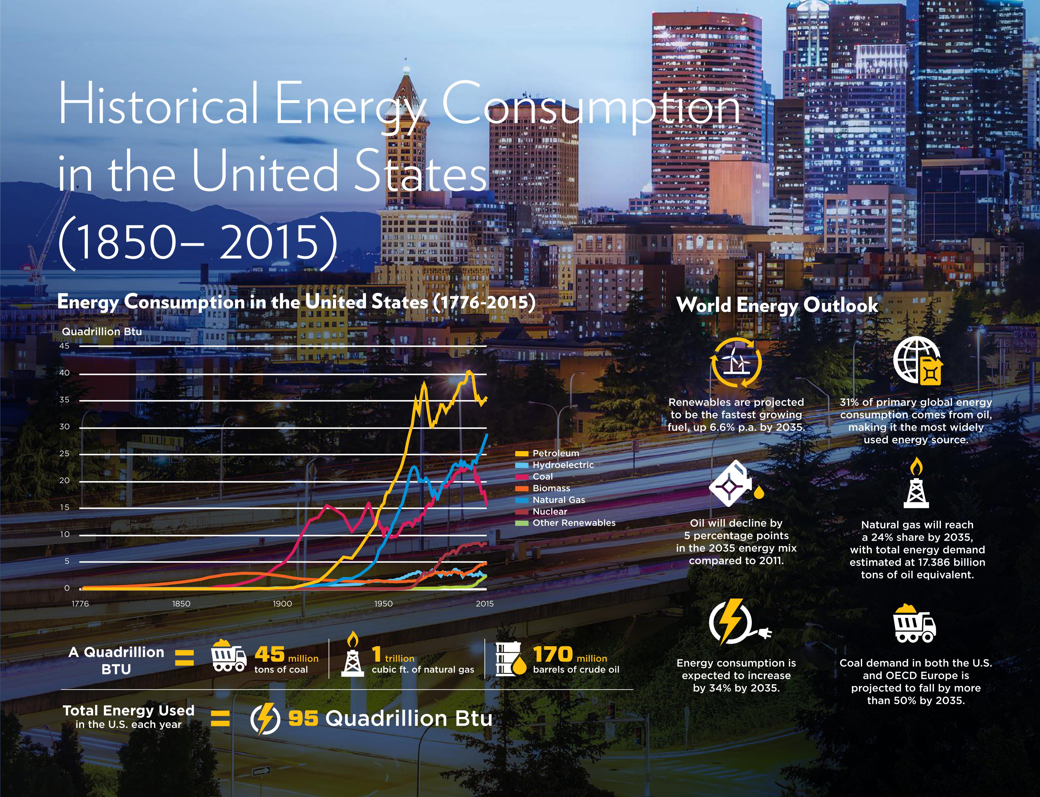 Historical Energy Consumption in the United States