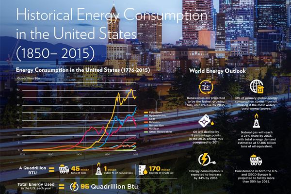 Historical Energy Consumption in the United States