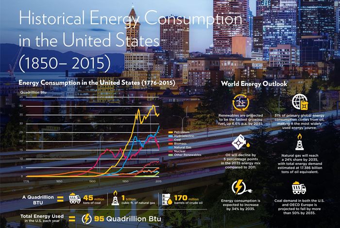 Historical Energy Consumption in the United States