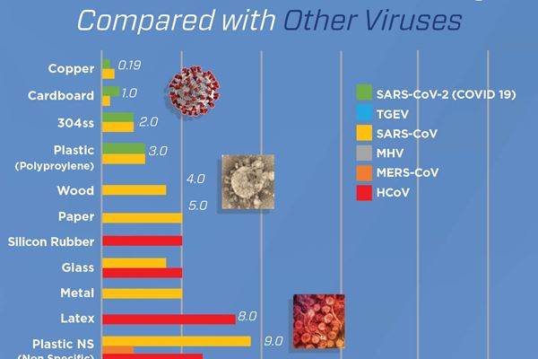 COVID-19 Survivability Rates on Various Surfaces