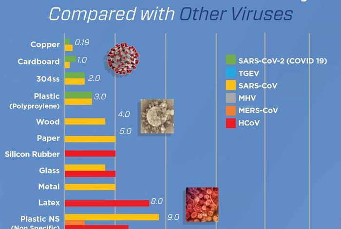 COVID-19 Survivability Rates on Various Surfaces