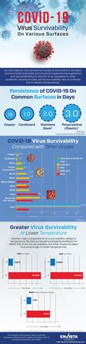 Covid 19 Survivability On Various Surfaces 01