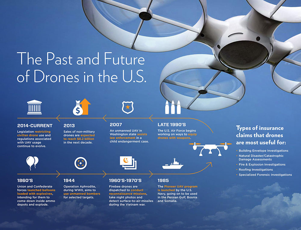 The Past and Future of Drones in the U.S.