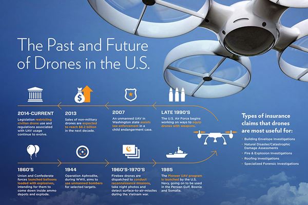 The Past and Future of Drones in the U.S.