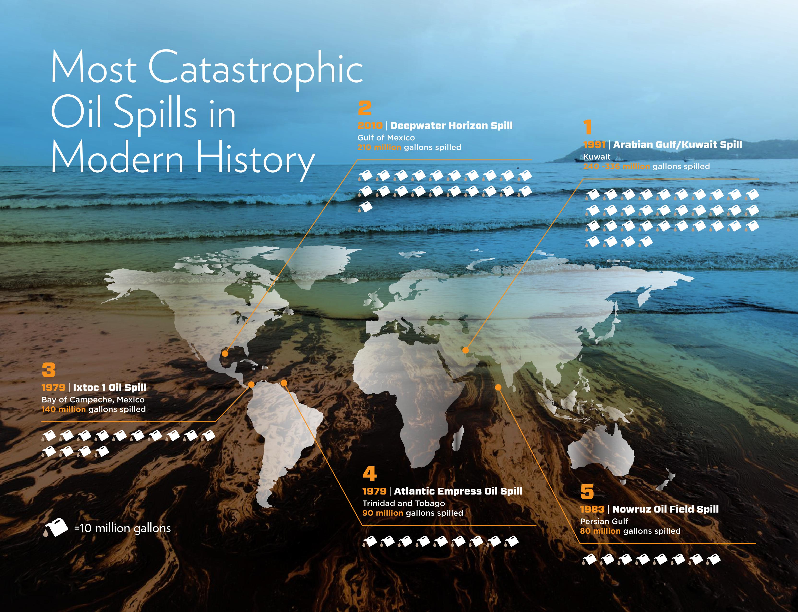 Most Catastrophic Oil Spills in Modern History