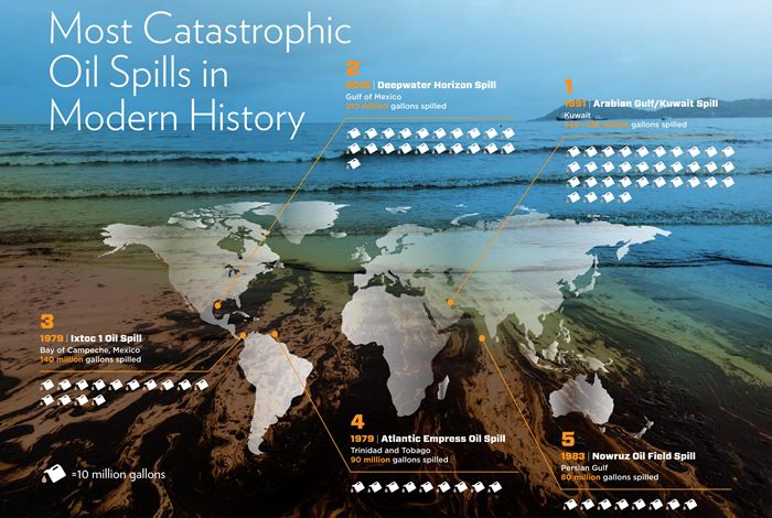 Most Catastrophic Oil Spills in Modern History