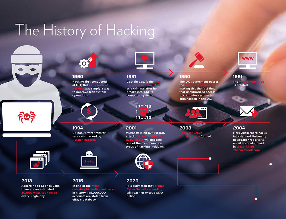 The History of Hacking