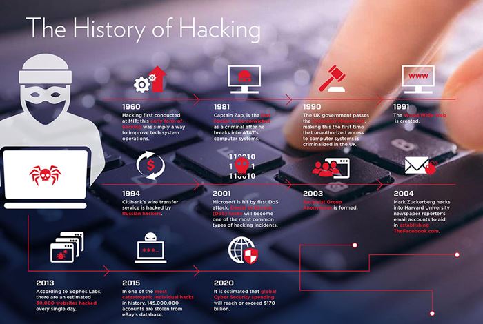 The History of Hacking
