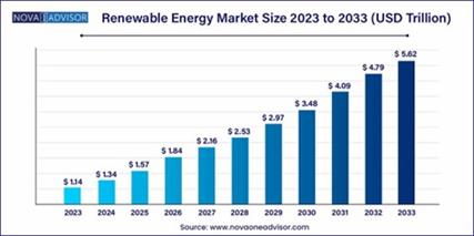 Renewable Energy Market Graph 2023 2033