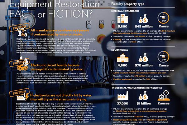 Equipment Restoration: Fact or Fiction?