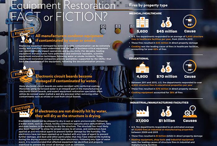 Equipment Restoration: Fact or Fiction?