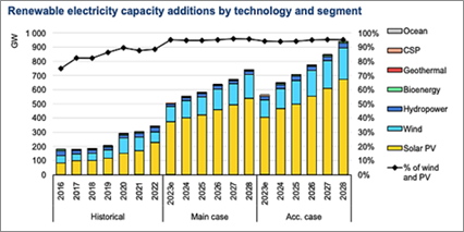 Renewable Electricity Capacity Graph
